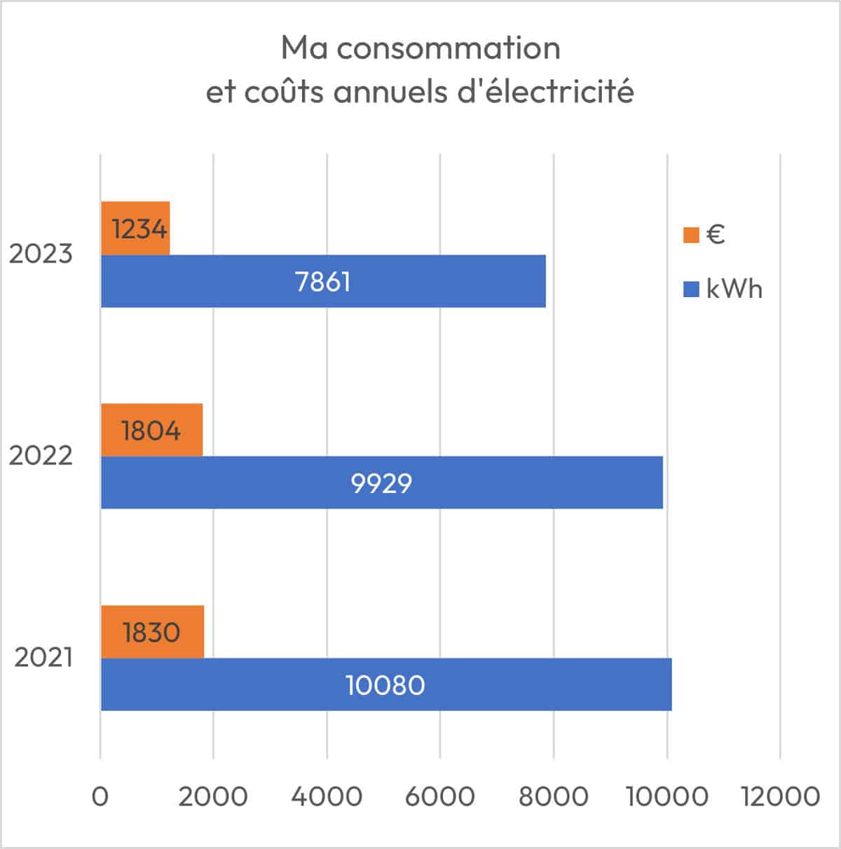 Consommation annuelle
