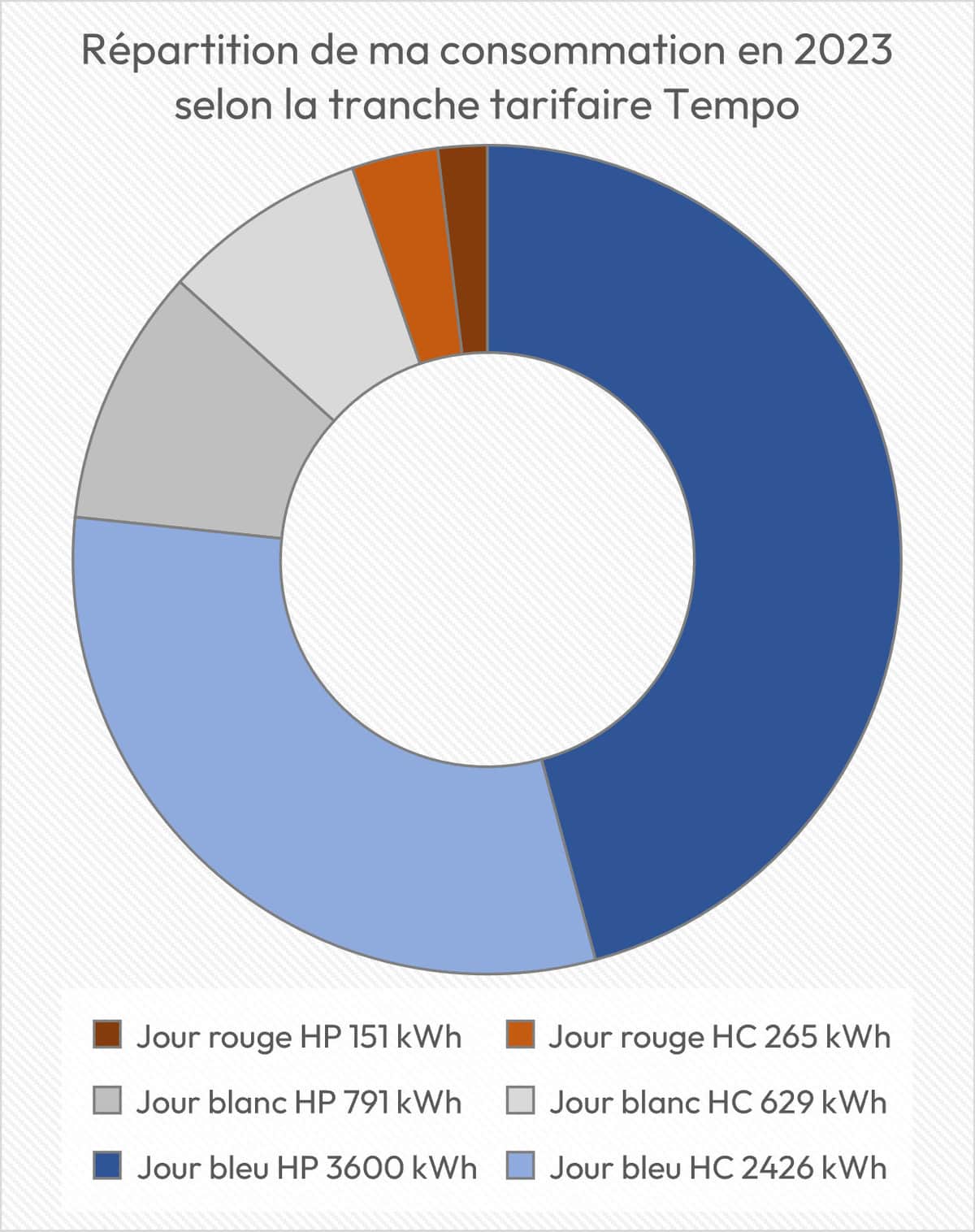 Répartition consommation